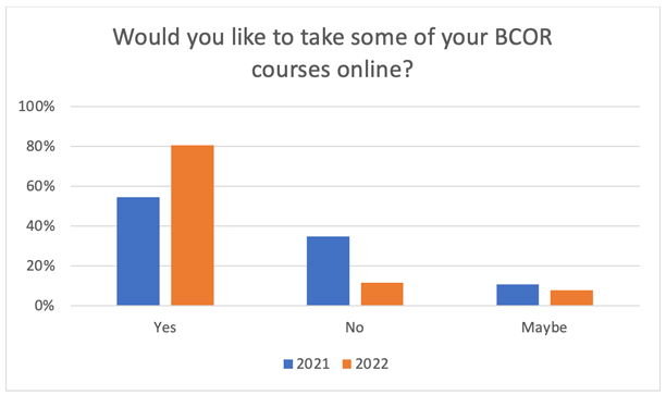 Would you prefer to take some of your BCOR courses online?