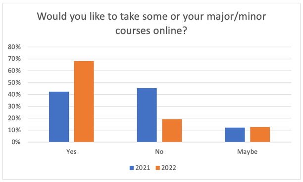 Would you prefer to take some of your major/minor courses online? Graph