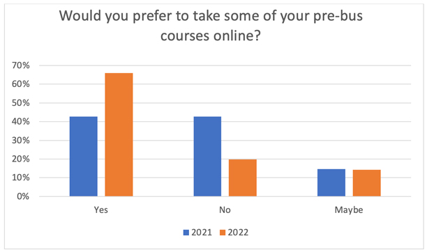 Would you prefer to take some of your pre-business courses online? Graph