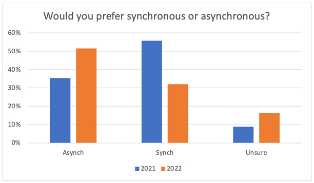 Would you prefer synchronous or asynchronous online classes? Graph