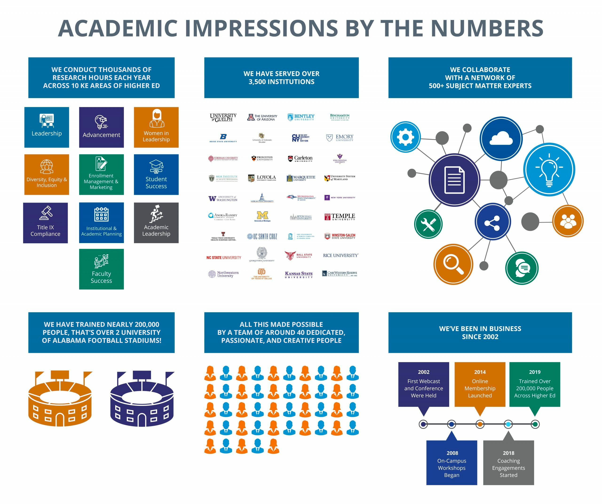 Infographic showing key metrics concerning the history of Academic Impressions