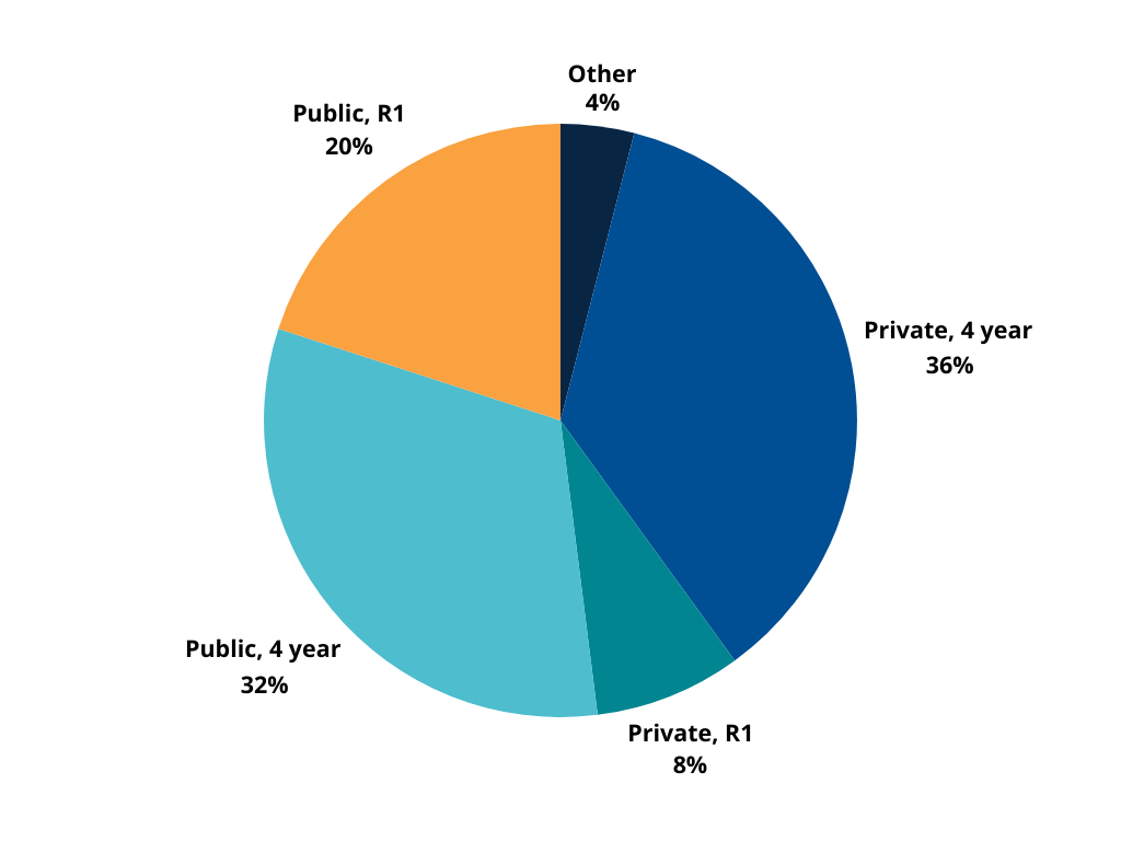 Strategy COS Previous Attendee Breakdown: Other 4%; Private, 4 year 36%; Private, R1 8%; Public, 4 year 32%; Public, R1 20%