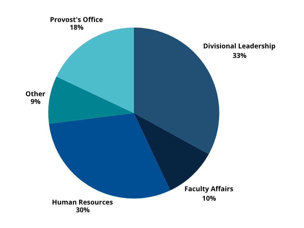 2026 Five paths attendees (1) Pie chart showing the 2026 Five Paths attendees. The sections of the pie chart are: Divisional Leadership at 33%, Faculty Affairs at 10%, Human Resources at 30%, Other at 9%, and the Provost's Office at 18% of the pie chart.
