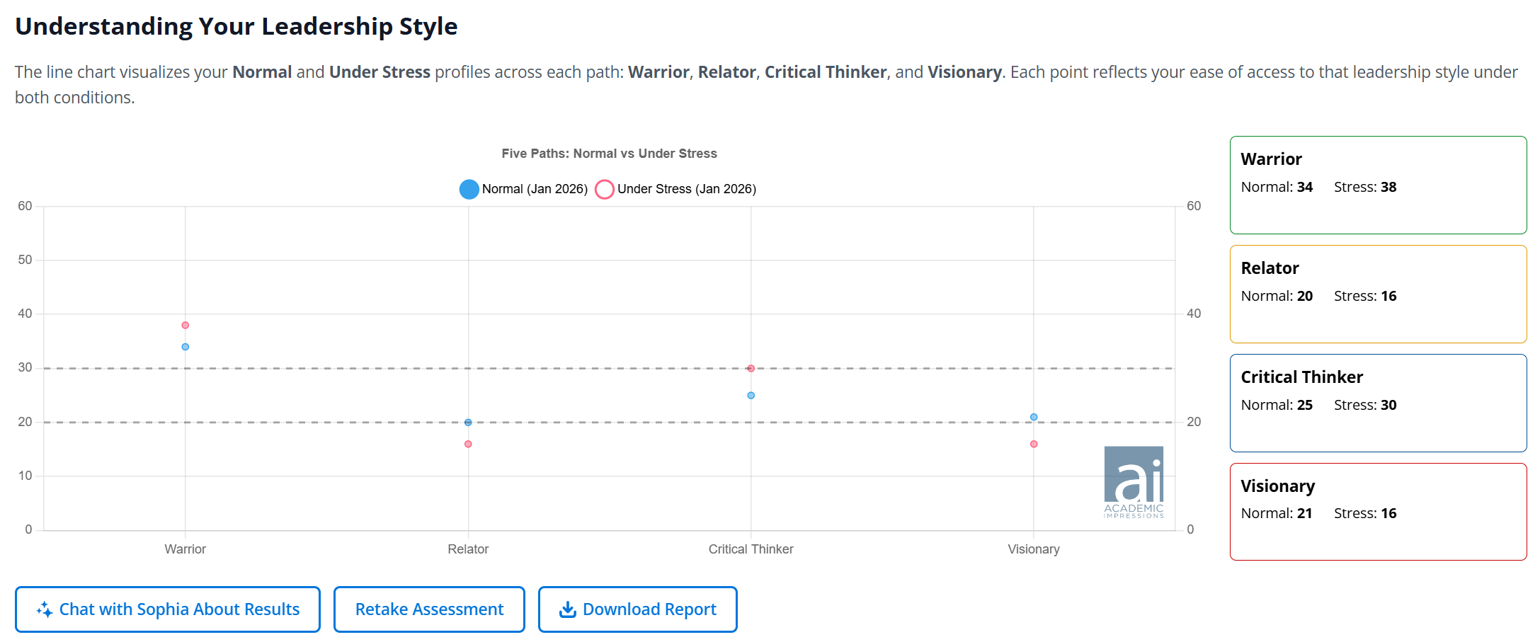 Five Paths view within My Path - shows a line chart with the four main paths' scores and boxes on the left with scores under normal circumstances and under stress. Buttons at the bottom read "Chat with Sophia about Results", "Retake Assessment", and "Download Report"